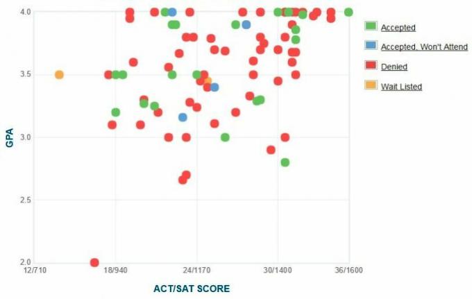 Juilliard-skoleansøgernes 'selvrapporterede GPA / SAT / ACT-graf.