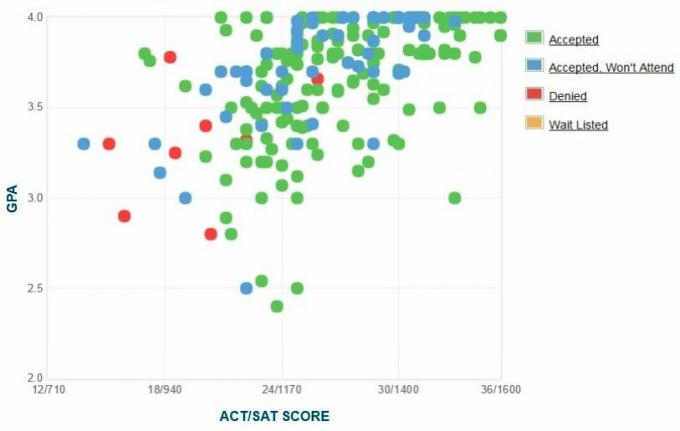 University of Dallas Ansøgeres selvrapporterede GPA/SAT/ACT-graf.