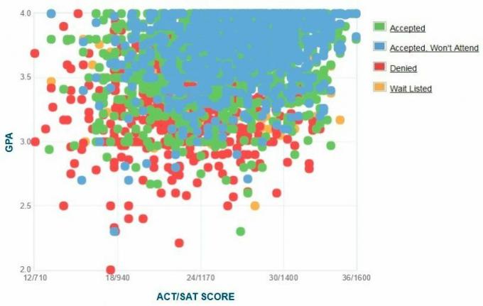 UC Santa Cruz-ansøgernes selvrapporterede GPA / SAT / ACT-graf