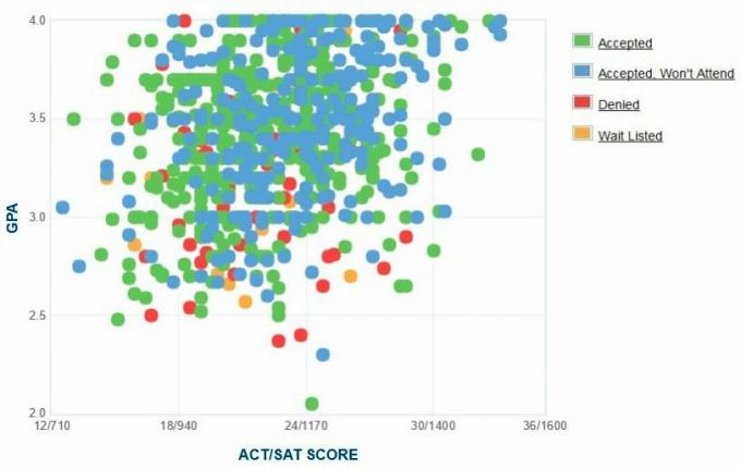 Cal State San Marcos Ansøgers selvrapporterede GPA / SAT / ACT-graf.