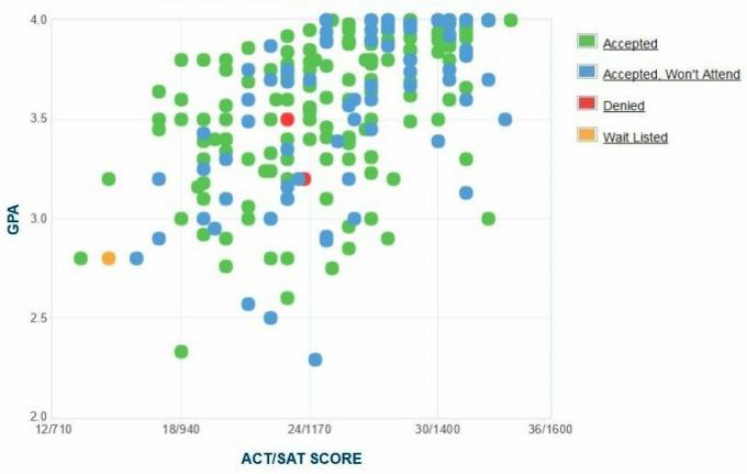 Wartburg College GPA, SAT og ACT data for optagelse