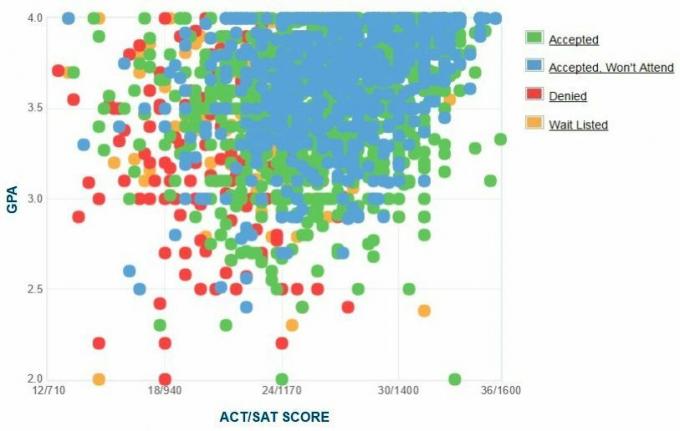 Ansøgernes selvrapporterede GPA / SAT / ACT-graf.