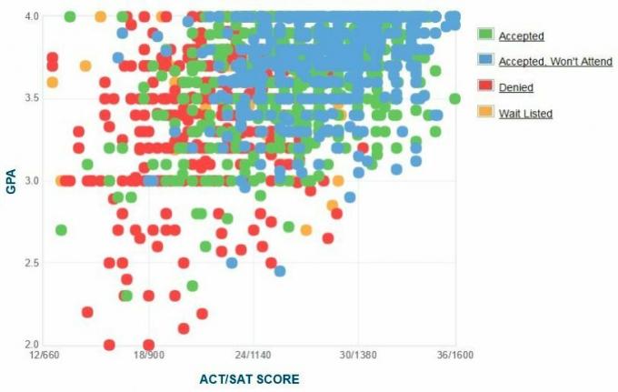 Binghamton University Ansøgers selvrapporterede GPA / SAT / ACT-graf.