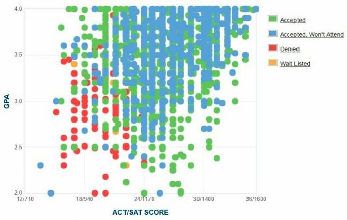 Ansøgernes selvrapporterede GPA / SAT / ACT-graf.