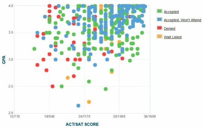 Lawrence University Applicants 'Selvrapporterede GPA / SAT / ACT-graf.