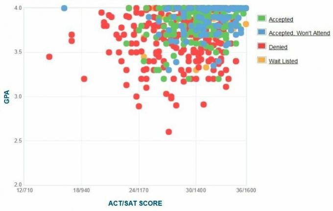 Vassar College Ansøgers selvrapporterede GPA / SAT / ACT graf.