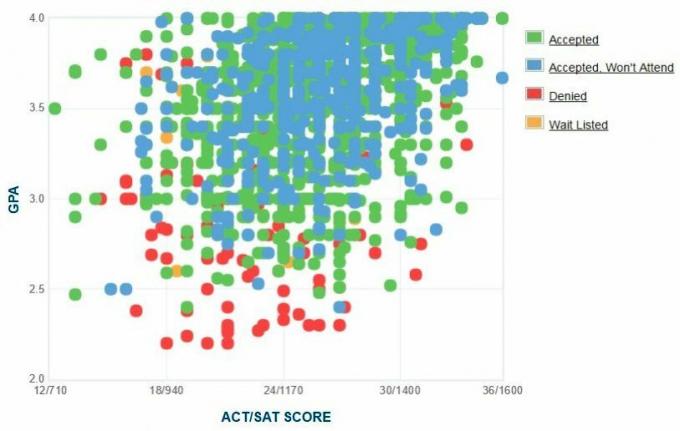 Colorado State University Ansøgers selvrapporterede GPA / SAT / ACT-graf