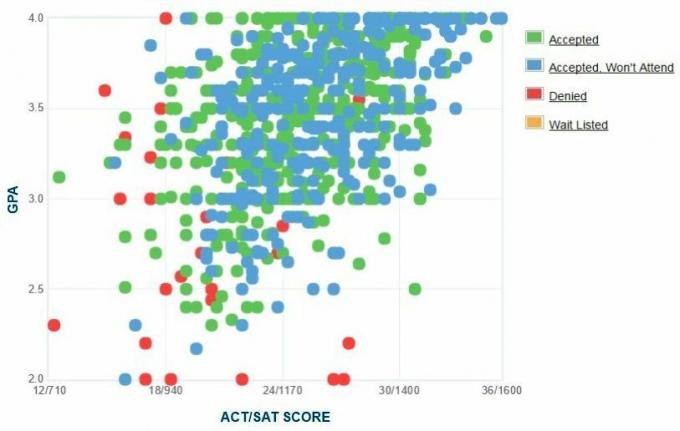 University of Maine Ansøgers 'selvrapporterede GPA / SAT / ACT-graf.