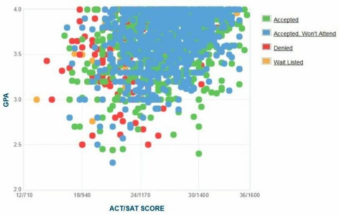 University of the Pacific Applicants 'Selvrapporterede GPA / SAT / ACT-graf.