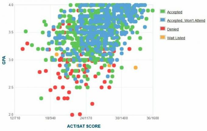 University of New Hampshire Ansøgers selvrapporterede GPA / SAT / ACT-graf.