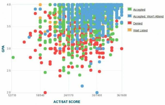 Ansøgernes selvrapporterede GPA / SAT / ACT-graf.