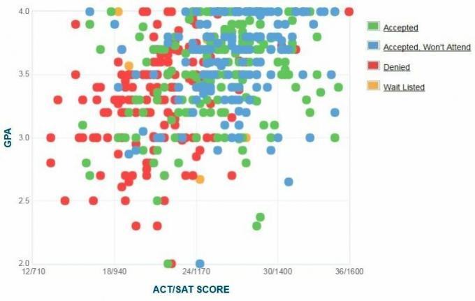 CUNY Baruch College Ansøgers selvrapporterede GPA / SAT / ACT-graf.