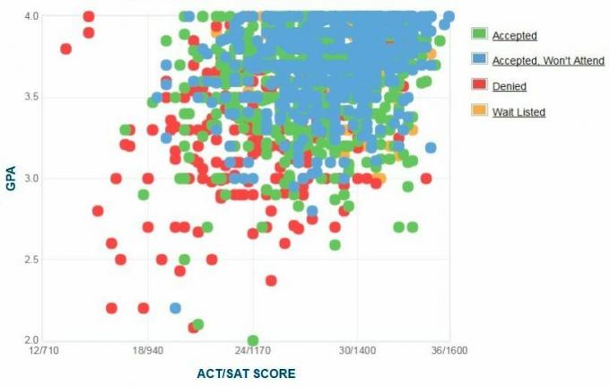 American University Applicants 'Selvrapporterede GPA / SAT / ACT-graf.