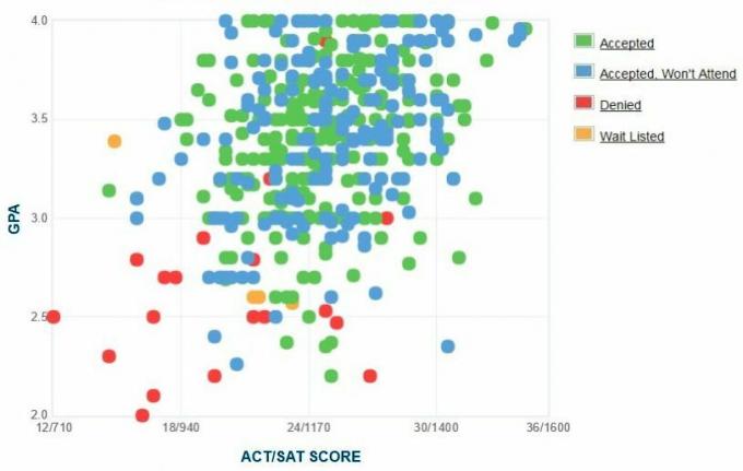 Roger Williams University Ansøgers selvrapporterede GPA / SAT / ACT-graf.