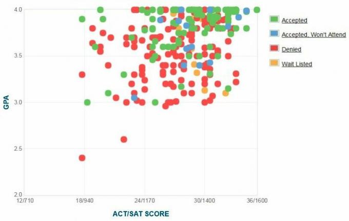 Annapolis Ansøgers selvrapporterede GPA / SAT / ACT-graf.