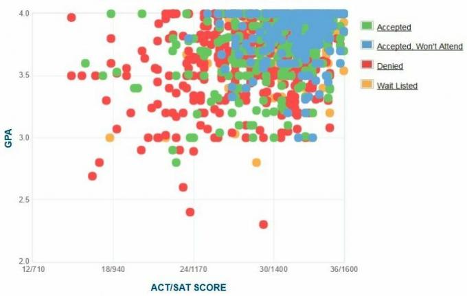 Carnegie Mellon University Ansøgers selvrapporterede GPA / SAT / ACT-graf.