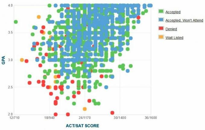 Ohio University Ansøgers selvrapporterede GPA / SAT / ACT-graf.