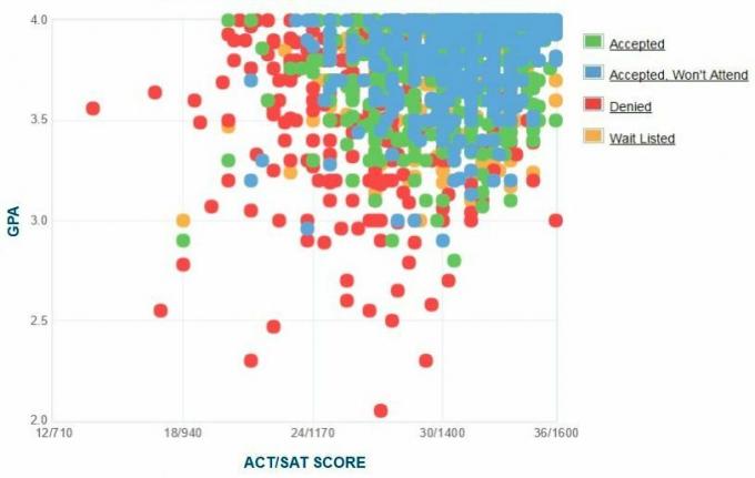 Case Western Reserve University Ansøgers egenrapporterede GPA / SAT / ACT-graf.