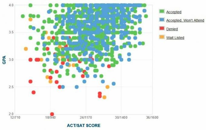 Stetson University Applicants 'Selvrapporterede GPA / SAT / ACT-graf.