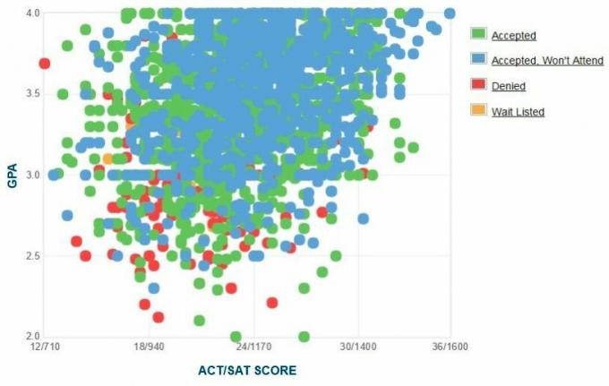 San Francisco State University Ansøgers selvrapporterede GPA / SAT / ACT-graf.