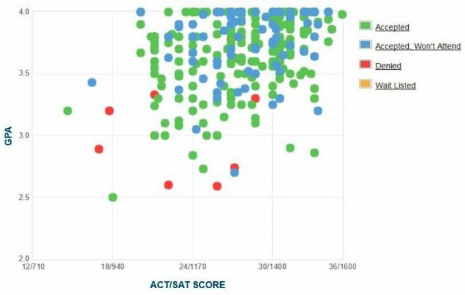 Hendrix College Ansøgers selvrapporterede GPA / SAT / ACT graf.