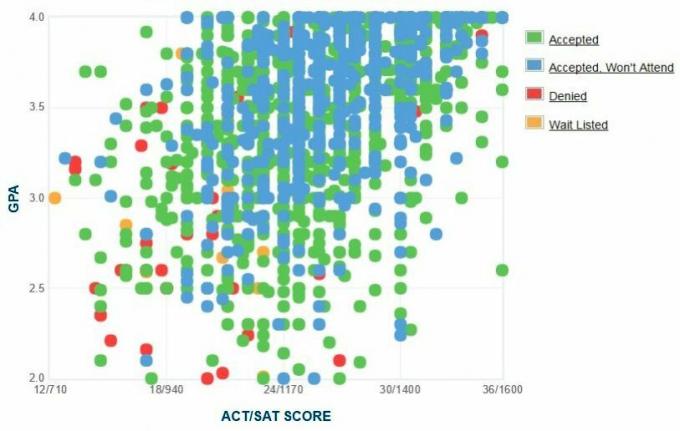 Ansøgernes selvrapporterede GPA / SAT / ACT-graf.