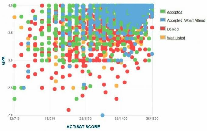 Ansøgernes selvrapporterede GPA / SAT / ACT-graf.