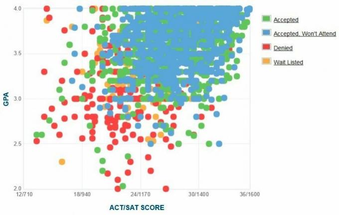 University of Massachusetts Amherst Ansøgers selvrapporterede GPA / SAT / ACT-graf.