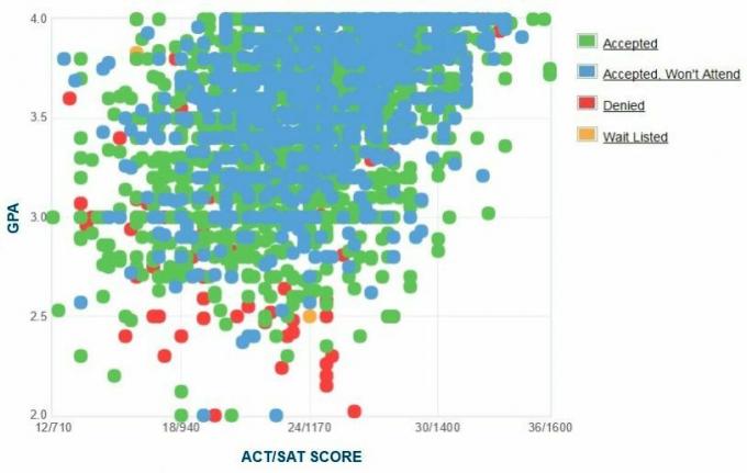 Northern Arizona University Applicants 'Selvrapporterede GPA / SAT / ACT-graf.