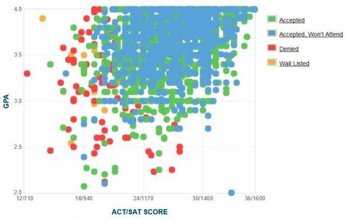 Auburn University Applicants 'Selvrapporterede GPA / SAT / ACT-graf.