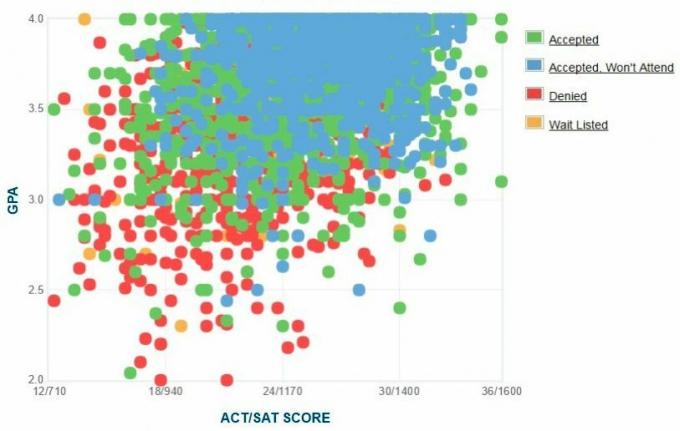 San Diego State University Ansøgers selvrapporterede GPA / SAT / ACT-graf