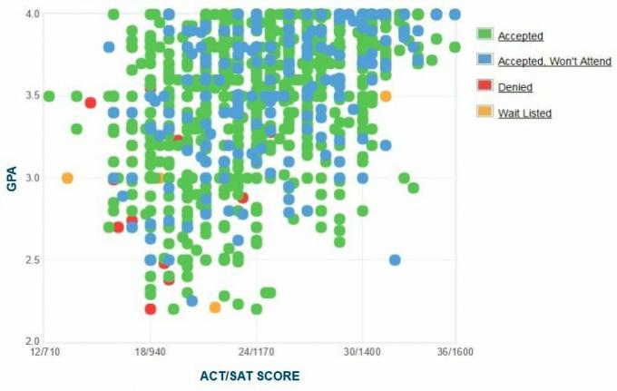 Mississippi State University Ansøgers selvrapporterede GPA / SAT / ACT-graf.