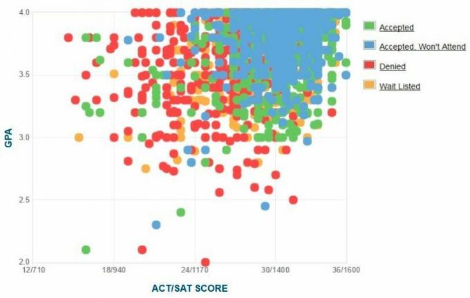 Tulane University Applicants 'Selvrapporterede GPA / SAT / ACT-graf.