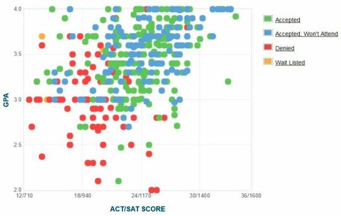 SUNY College ved Brockport GPA, SAT og ACT data for adgang