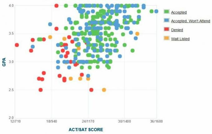 Bryant University Applicants 'Selvrapporterede GPA / SAT / ACT-graf.