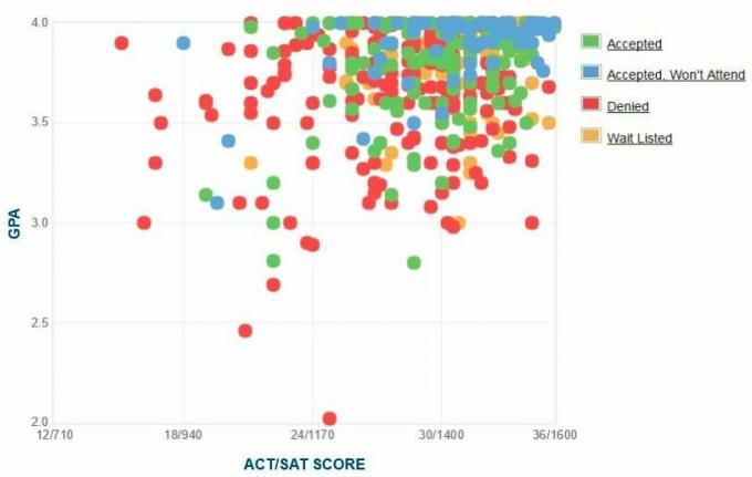 Carleton College Ansøgers selvrapporterede GPA / SAT / ACT-graf.