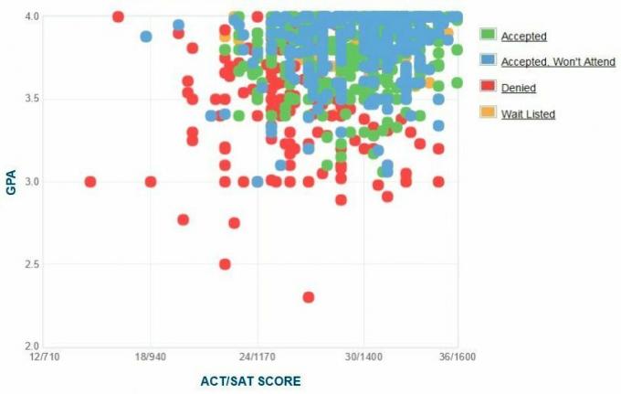 Colorado School of Mines Ansøgers selvrapporterede GPA / SAT / ACT-graf.