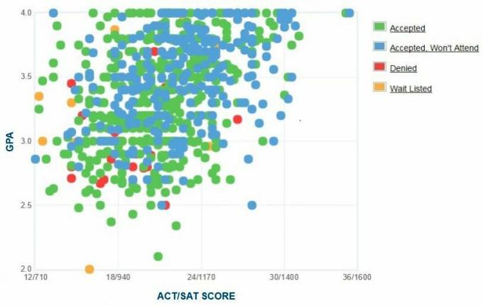 Cal State San Bernardino-ansøgernes selvrapporterede GPA / SAT / ACT-graf.