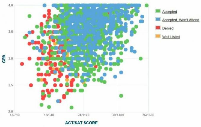 University of North Carolina ved Charlotte Ansøgers selvrapporterede GPA / SAT / ACT-graf.