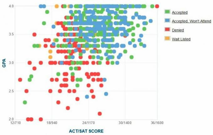 SUNY Nye Paltz-ansøgers selvrapporterede GPA / SAT / ACT-graf.