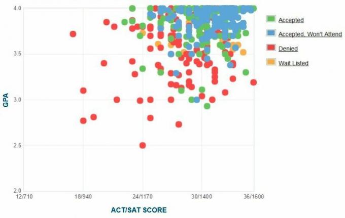 Macalester College Ansøgers selvrapporterede GPA / SAT / ACT-graf.