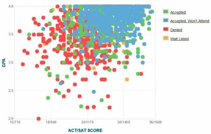 Ansøgernes selvrapporterede GPA / SAT / ACT-graf.