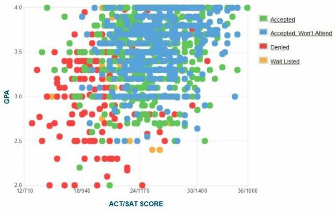 SUNY University at Albany Applicants 'Selvrapporterede GPA / SAT / ACT-graf.