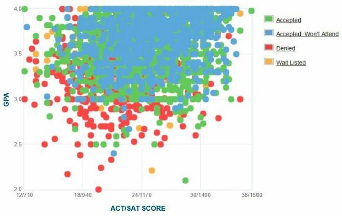 UC Riverside Applicants 'Selvrapporterede GPA / SAT / ACT-graf.