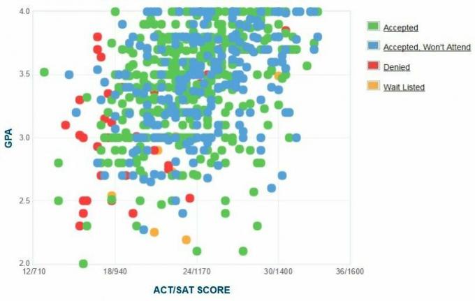 Rider University Applicants 'Selvrapporterede GPA / SAT / ACT-graf.