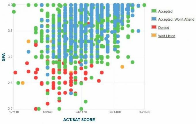 Grand Valley State University Ansøgers egenrapporterede GPA / SAT / ACT-graf.