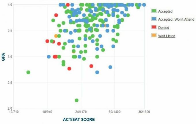 Westmont College Ansøgers selvrapporterede GPA / SAT / ACT-graf.