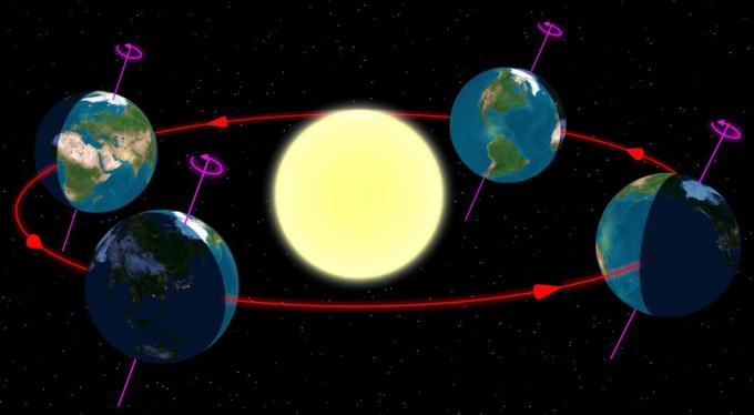 En grafik, der viser rotation og revolution i Earth-Sun-systemet.