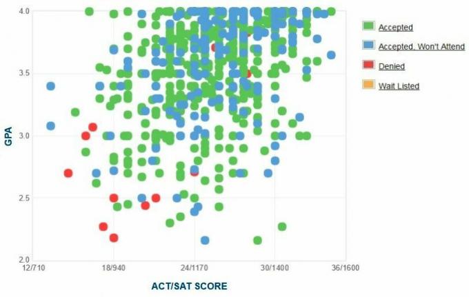 Ansøgernes selvrapporterede GPA / SAT / ACT-graf.
