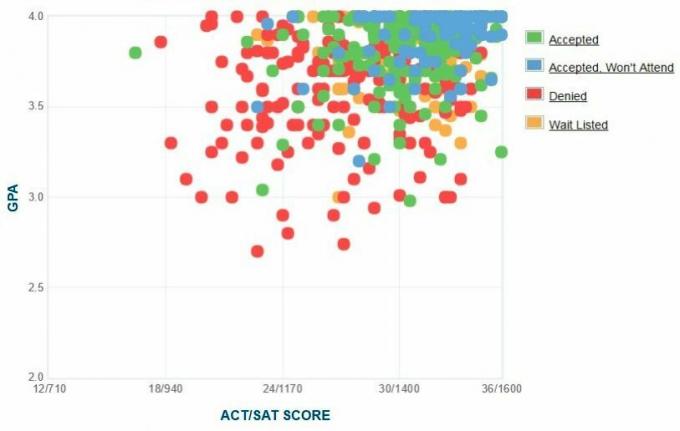 Wellesley College Ansøgers selvrapporterede GPA / SAT / ACT-graf.